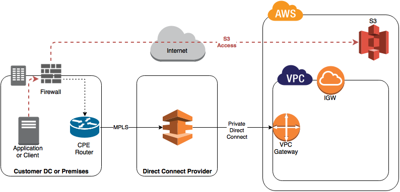 AWS Direct Connect Private VIF