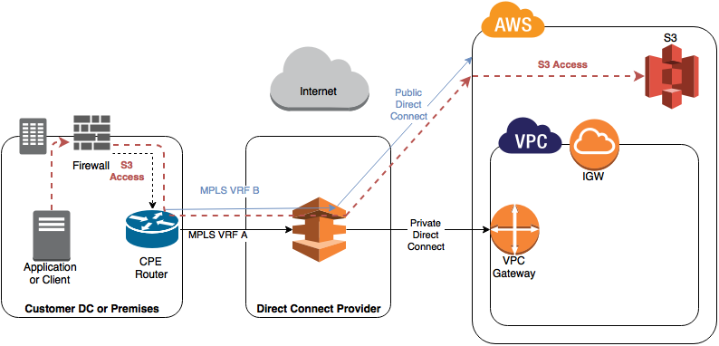 AWS Direct Connect Public and Private VIFs