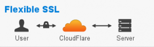 WordPress CDN CloudFlare Flexible SSL