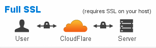 WordPress CDN CloudFlare Full SSL