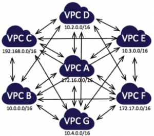 AWS VPC VPCs